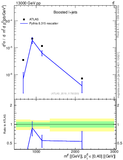 Plot of ttbar.m in 13000 GeV pp collisions