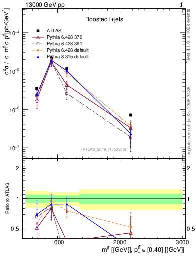 Plot of ttbar.m in 13000 GeV pp collisions