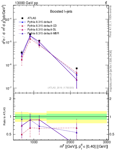 Plot of ttbar.m in 13000 GeV pp collisions