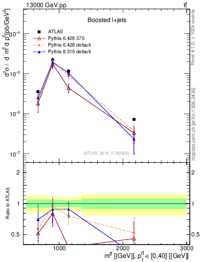 Plot of ttbar.m in 13000 GeV pp collisions