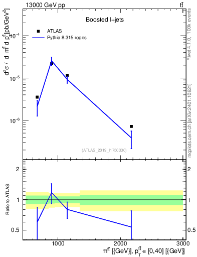 Plot of ttbar.m in 13000 GeV pp collisions