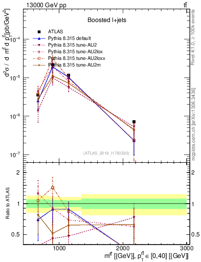 Plot of ttbar.m in 13000 GeV pp collisions