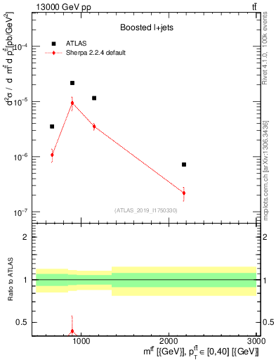 Plot of ttbar.m in 13000 GeV pp collisions
