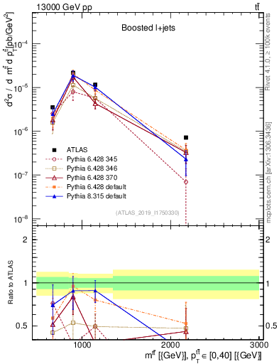 Plot of ttbar.m in 13000 GeV pp collisions