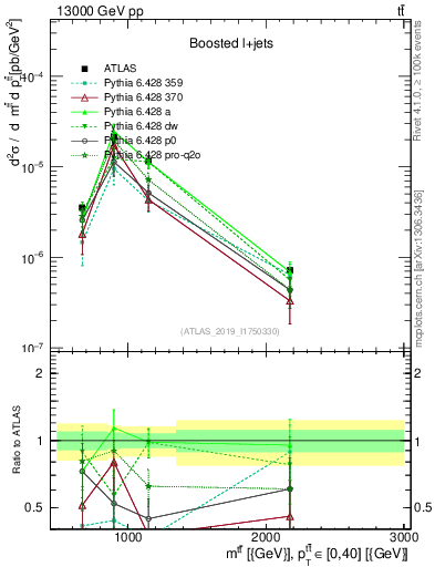 Plot of ttbar.m in 13000 GeV pp collisions