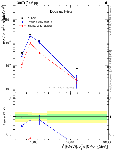Plot of ttbar.m in 13000 GeV pp collisions