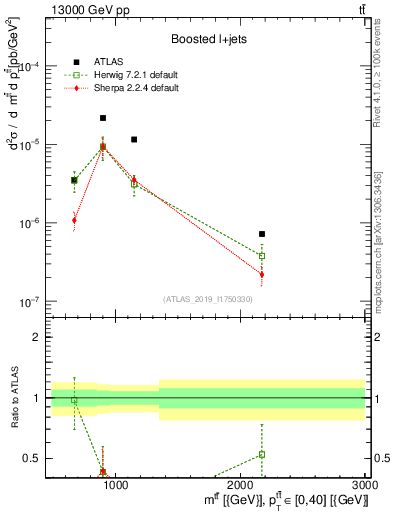 Plot of ttbar.m in 13000 GeV pp collisions