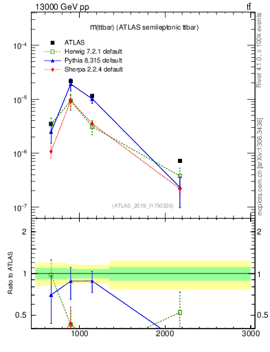 Plot of ttbar.m in 13000 GeV pp collisions
