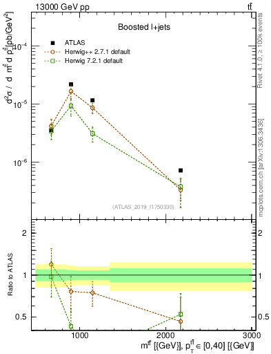 Plot of ttbar.m in 13000 GeV pp collisions
