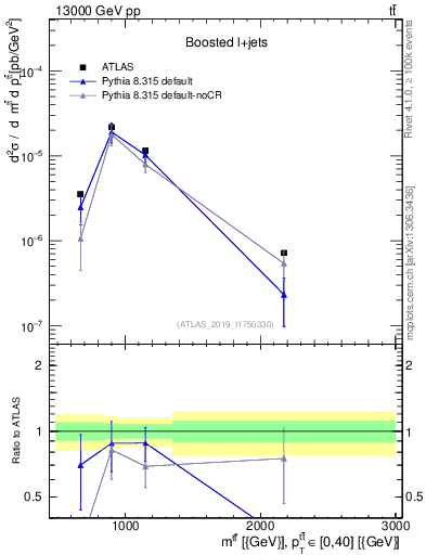 Plot of ttbar.m in 13000 GeV pp collisions