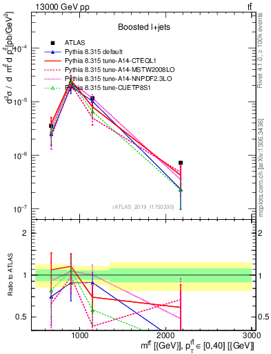 Plot of ttbar.m in 13000 GeV pp collisions