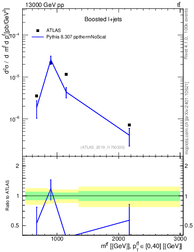 Plot of ttbar.m in 13000 GeV pp collisions
