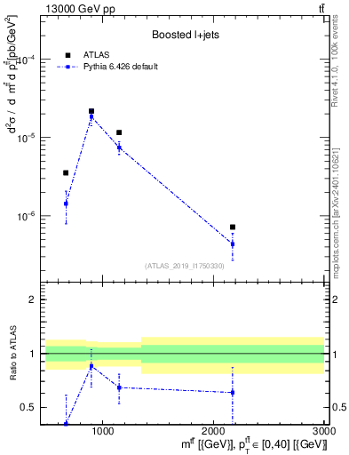 Plot of ttbar.m in 13000 GeV pp collisions