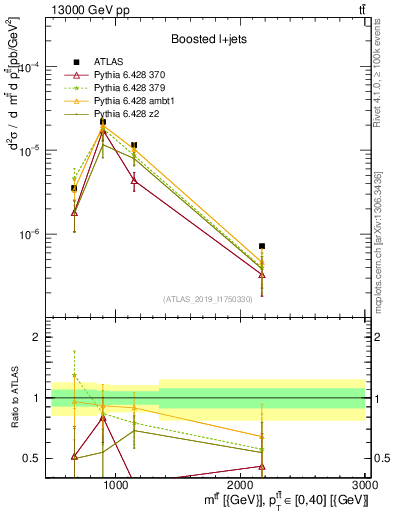 Plot of ttbar.m in 13000 GeV pp collisions