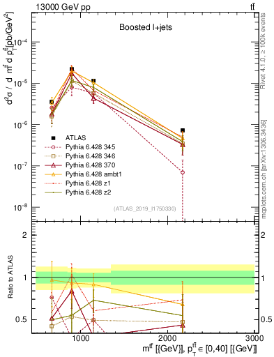 Plot of ttbar.m in 13000 GeV pp collisions
