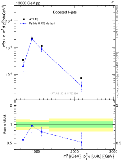 Plot of ttbar.m in 13000 GeV pp collisions