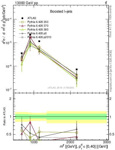 Plot of ttbar.m in 13000 GeV pp collisions