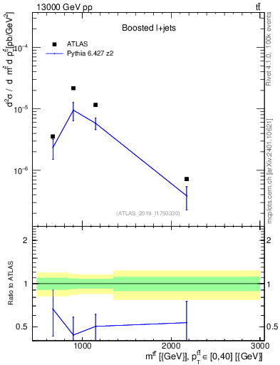 Plot of ttbar.m in 13000 GeV pp collisions