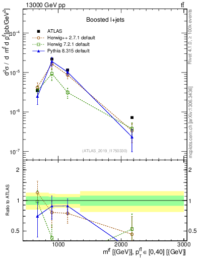 Plot of ttbar.m in 13000 GeV pp collisions