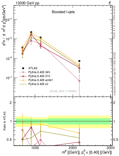 Plot of ttbar.m in 13000 GeV pp collisions