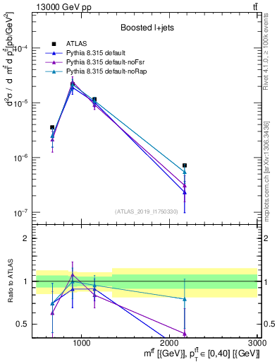 Plot of ttbar.m in 13000 GeV pp collisions