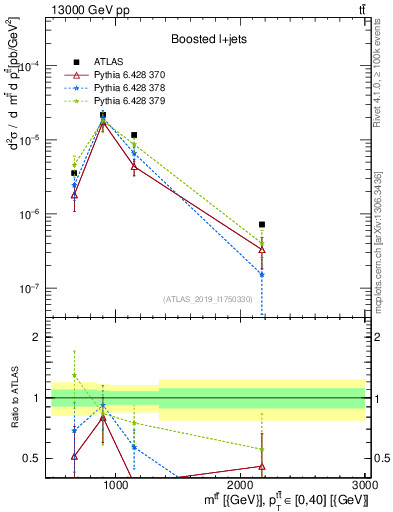 Plot of ttbar.m in 13000 GeV pp collisions