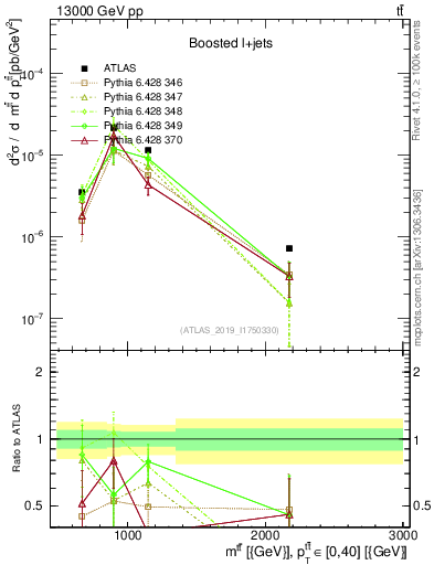Plot of ttbar.m in 13000 GeV pp collisions
