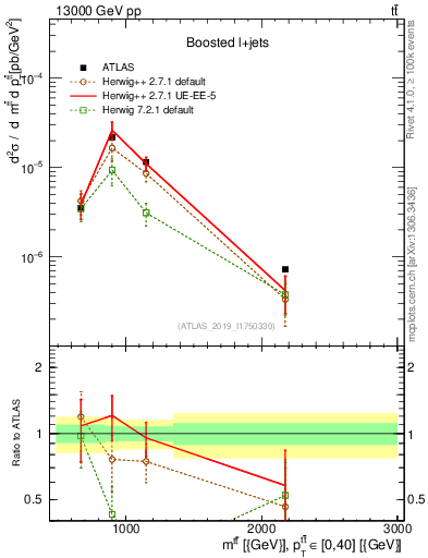 Plot of ttbar.m in 13000 GeV pp collisions