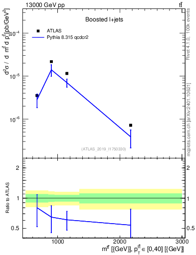 Plot of ttbar.m in 13000 GeV pp collisions