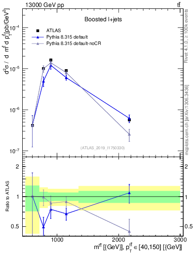 Plot of ttbar.m in 13000 GeV pp collisions
