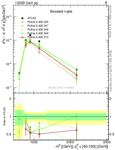 Plot of ttbar.m in 13000 GeV pp collisions