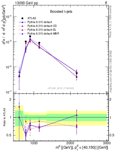 Plot of ttbar.m in 13000 GeV pp collisions