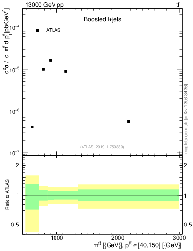 Plot of ttbar.m in 13000 GeV pp collisions