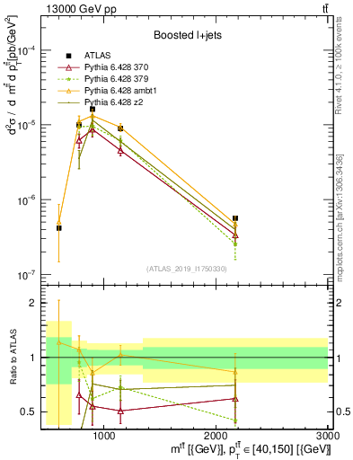 Plot of ttbar.m in 13000 GeV pp collisions