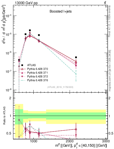 Plot of ttbar.m in 13000 GeV pp collisions