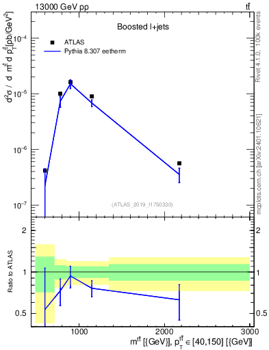 Plot of ttbar.m in 13000 GeV pp collisions