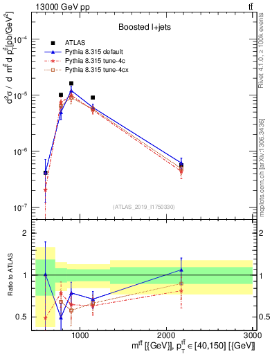 Plot of ttbar.m in 13000 GeV pp collisions