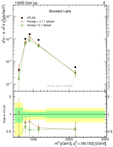 Plot of ttbar.m in 13000 GeV pp collisions