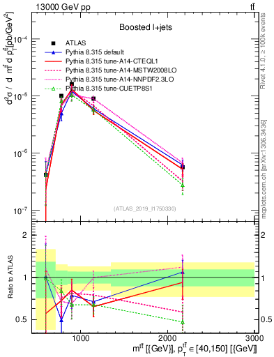 Plot of ttbar.m in 13000 GeV pp collisions