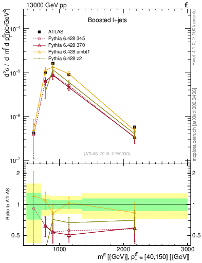 Plot of ttbar.m in 13000 GeV pp collisions