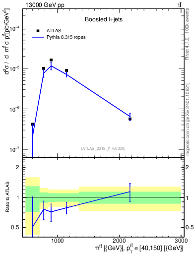 Plot of ttbar.m in 13000 GeV pp collisions