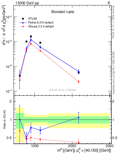 Plot of ttbar.m in 13000 GeV pp collisions