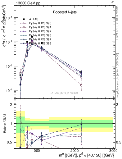 Plot of ttbar.m in 13000 GeV pp collisions