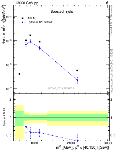 Plot of ttbar.m in 13000 GeV pp collisions