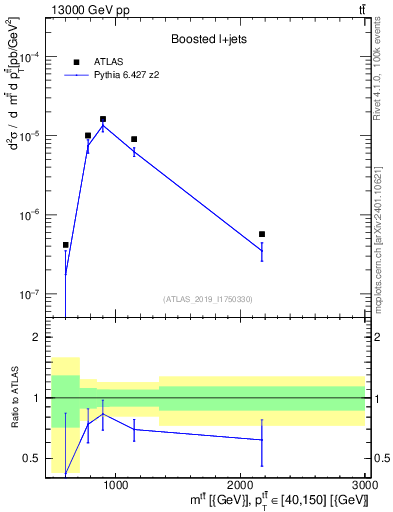 Plot of ttbar.m in 13000 GeV pp collisions