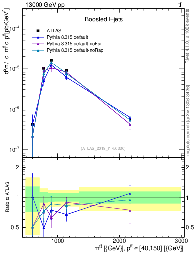 Plot of ttbar.m in 13000 GeV pp collisions