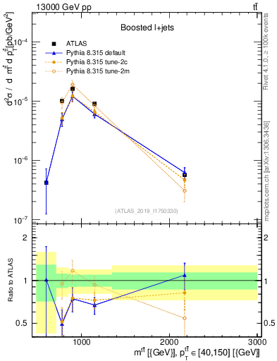 Plot of ttbar.m in 13000 GeV pp collisions
