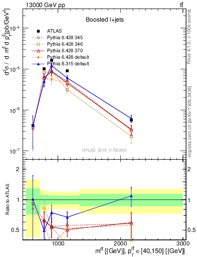Plot of ttbar.m in 13000 GeV pp collisions