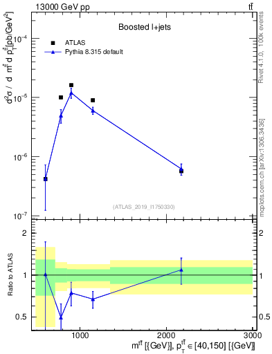Plot of ttbar.m in 13000 GeV pp collisions