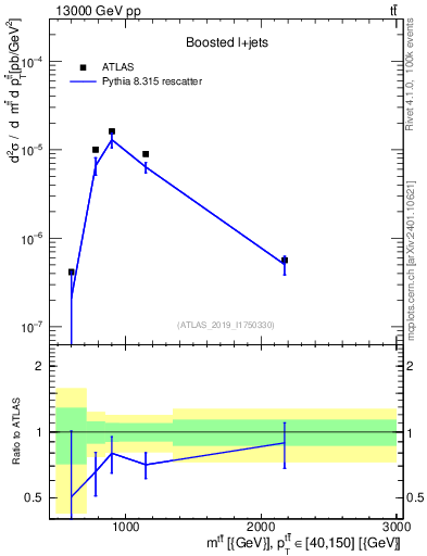 Plot of ttbar.m in 13000 GeV pp collisions